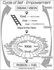 DomFamularo_Cycle-of-Self-Empowerment_Chart